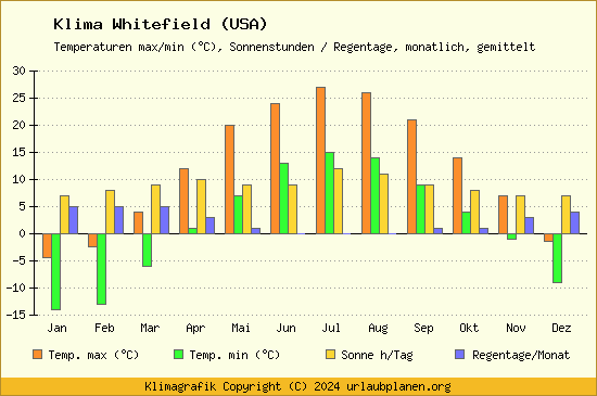 Klima Whitefield (USA)