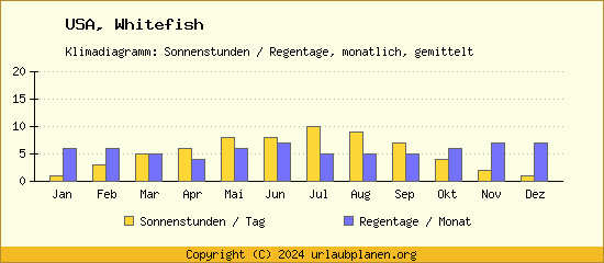 Klimadaten Whitefish Klimadiagramm: Regentage, Sonnenstunden