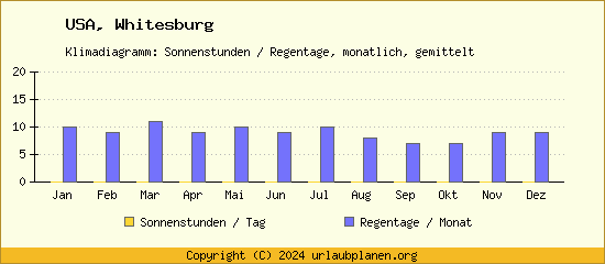 Klimadaten Whitesburg Klimadiagramm: Regentage, Sonnenstunden