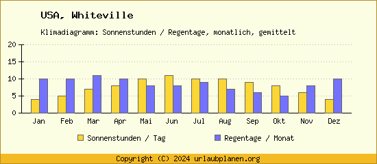 Klimadaten Whiteville Klimadiagramm: Regentage, Sonnenstunden