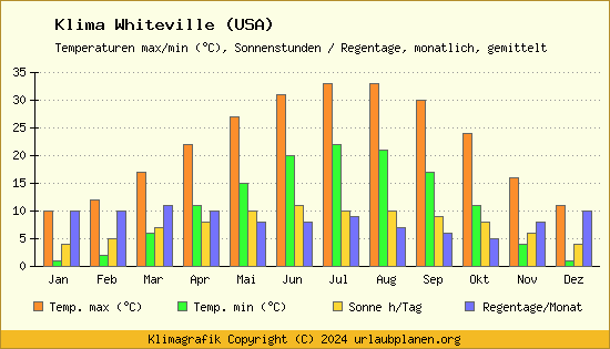 Klima Whiteville (USA)