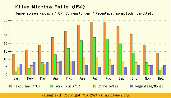 Klima Wichita Falls (USA)