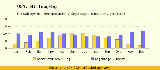 Klimadaten Willoughby Klimadiagramm: Regentage, Sonnenstunden