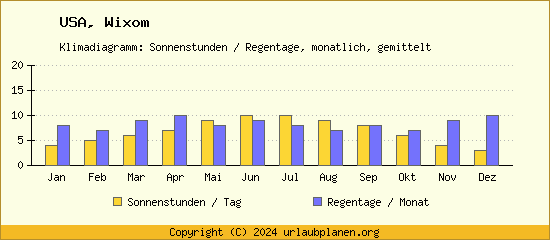 Klimadaten Wixom Klimadiagramm: Regentage, Sonnenstunden