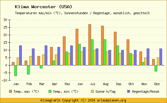 Klima Worcester (USA)