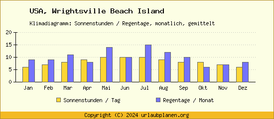 Klimadaten Wrightsville Beach Island Klimadiagramm: Regentage, Sonnenstunden