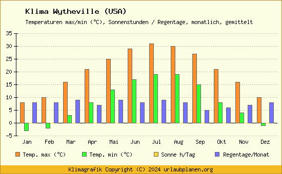 Klima Wytheville (USA)