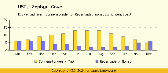 Klimadaten Zephyr Cove Klimadiagramm: Regentage, Sonnenstunden