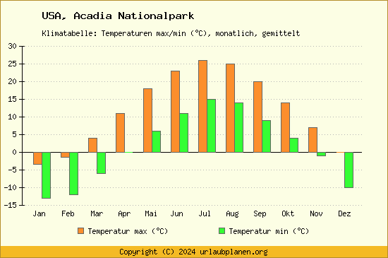 Klimadiagramm Acadia Nationalpark (Wassertemperatur, Temperatur)