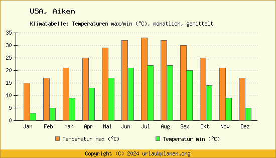 Klimadiagramm Aiken (Wassertemperatur, Temperatur)