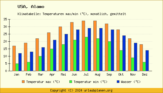 Klimadiagramm Alamo (Wassertemperatur, Temperatur)