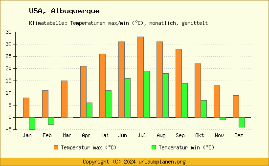 Klimadiagramm Albuquerque (Wassertemperatur, Temperatur)