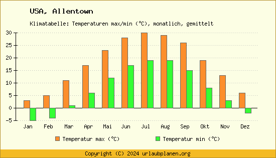 Klimadiagramm Allentown (Wassertemperatur, Temperatur)
