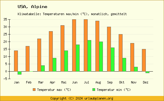 Klimadiagramm Alpine (Wassertemperatur, Temperatur)