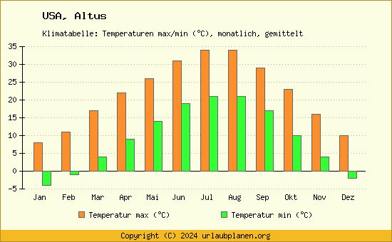 Klimadiagramm Altus (Wassertemperatur, Temperatur)