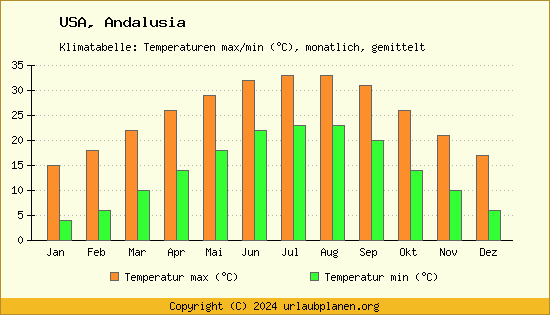Klimadiagramm Andalusia (Wassertemperatur, Temperatur)