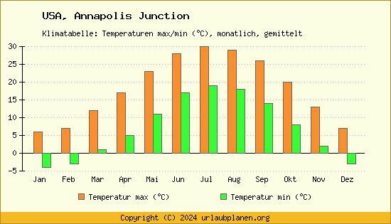 Klimadiagramm Annapolis Junction (Wassertemperatur, Temperatur)