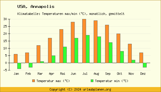 Klimadiagramm Annapolis (Wassertemperatur, Temperatur)