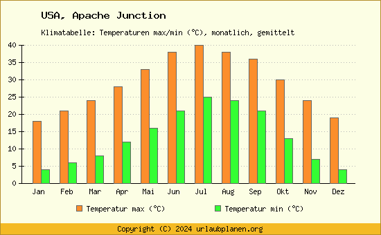 Klimadiagramm Apache Junction (Wassertemperatur, Temperatur)