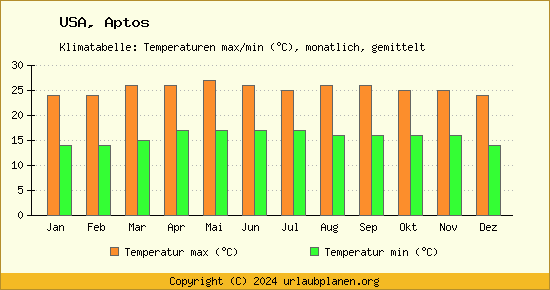 Klimadiagramm Aptos (Wassertemperatur, Temperatur)