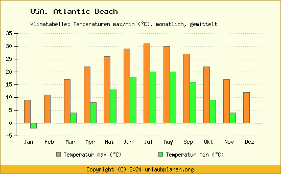 Klimadiagramm Atlantic Beach (Wassertemperatur, Temperatur)