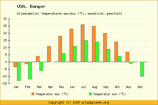 Klimadiagramm Bangor (Wassertemperatur, Temperatur)