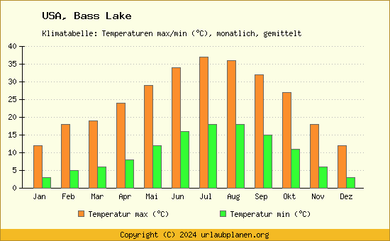 Klimadiagramm Bass Lake (Wassertemperatur, Temperatur)