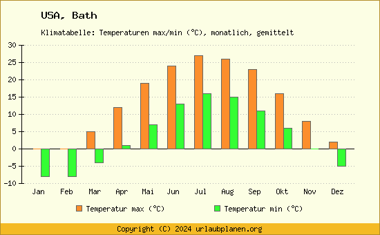 Klimadiagramm Bath (Wassertemperatur, Temperatur)
