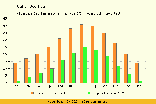 Klimadiagramm Beatty (Wassertemperatur, Temperatur)