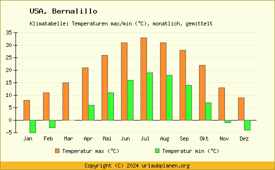 Klimadiagramm Bernalillo (Wassertemperatur, Temperatur)