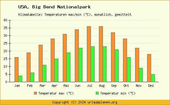 Klimadiagramm Big Bend Nationalpark (Wassertemperatur, Temperatur)