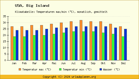Klimadiagramm Big Island (Wassertemperatur, Temperatur)