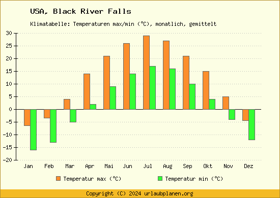 Klimadiagramm Black River Falls (Wassertemperatur, Temperatur)