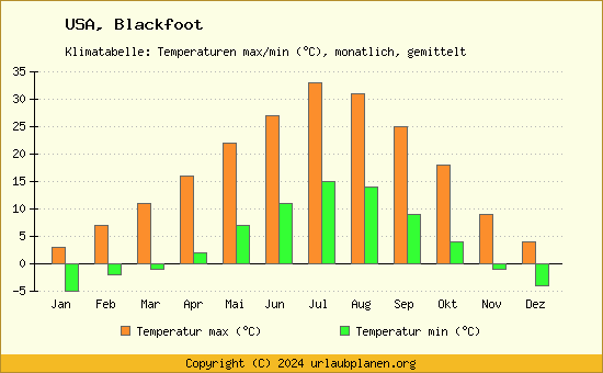 Klimadiagramm Blackfoot (Wassertemperatur, Temperatur)