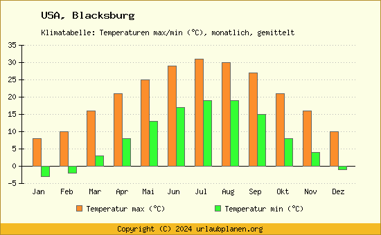 Klimadiagramm Blacksburg (Wassertemperatur, Temperatur)