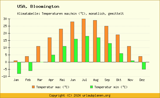 Klimadiagramm Bloomington (Wassertemperatur, Temperatur)