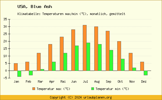 Klimadiagramm Blue Ash (Wassertemperatur, Temperatur)