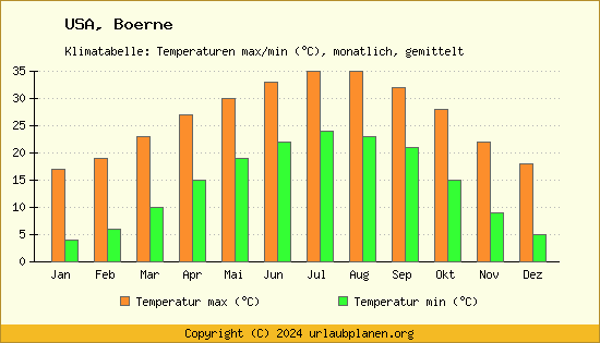 Klimadiagramm Boerne (Wassertemperatur, Temperatur)