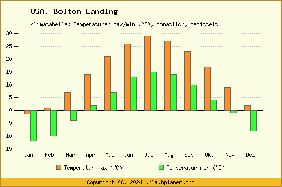Klimadiagramm Bolton Landing (Wassertemperatur, Temperatur)