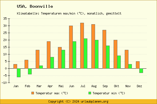 Klimadiagramm Boonville (Wassertemperatur, Temperatur)