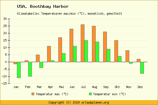 Klimadiagramm Boothbay Harbor (Wassertemperatur, Temperatur)