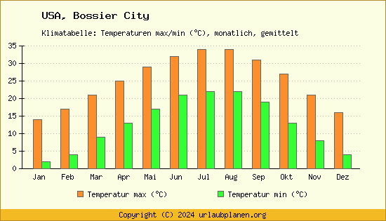 Klimadiagramm Bossier City (Wassertemperatur, Temperatur)