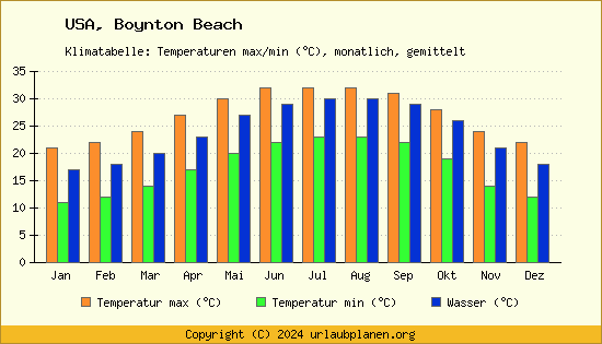 Klimadiagramm Boynton Beach (Wassertemperatur, Temperatur)