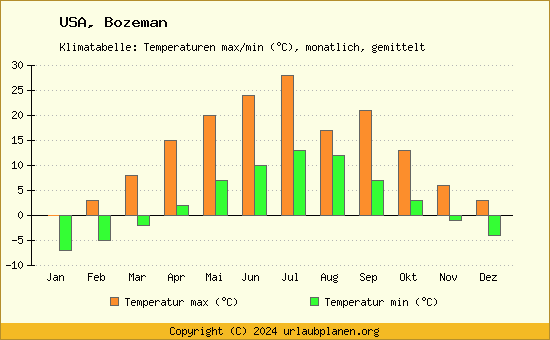 Klimadiagramm Bozeman (Wassertemperatur, Temperatur)