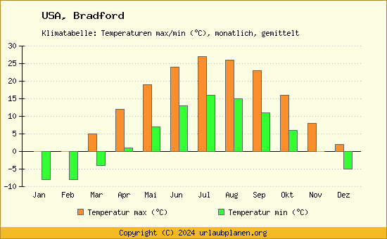 Klimadiagramm Bradford (Wassertemperatur, Temperatur)