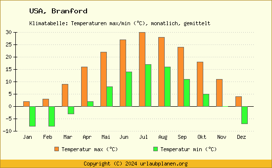 Klimadiagramm Branford (Wassertemperatur, Temperatur)