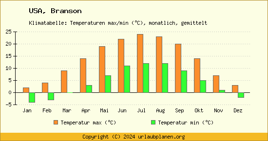 Klimadiagramm Branson (Wassertemperatur, Temperatur)