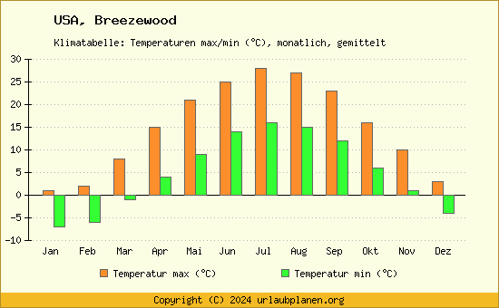Klimadiagramm Breezewood (Wassertemperatur, Temperatur)