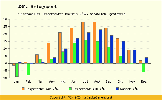 Klimadiagramm Bridgeport (Wassertemperatur, Temperatur)