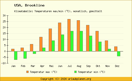 Klimadiagramm Brookline (Wassertemperatur, Temperatur)